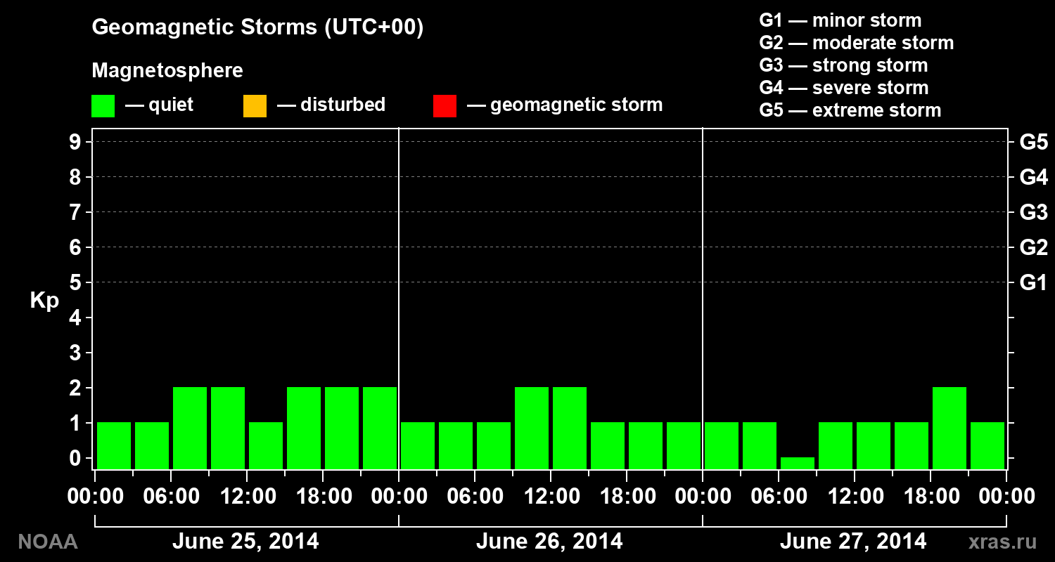 Geomagnetic index Kp for 3 days