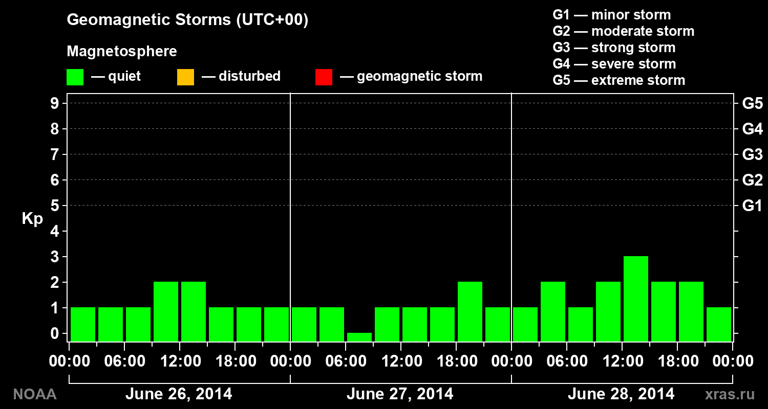 Geomagnetic index Kp for 3 days