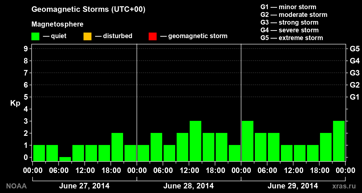 Geomagnetic index Kp for 3 days