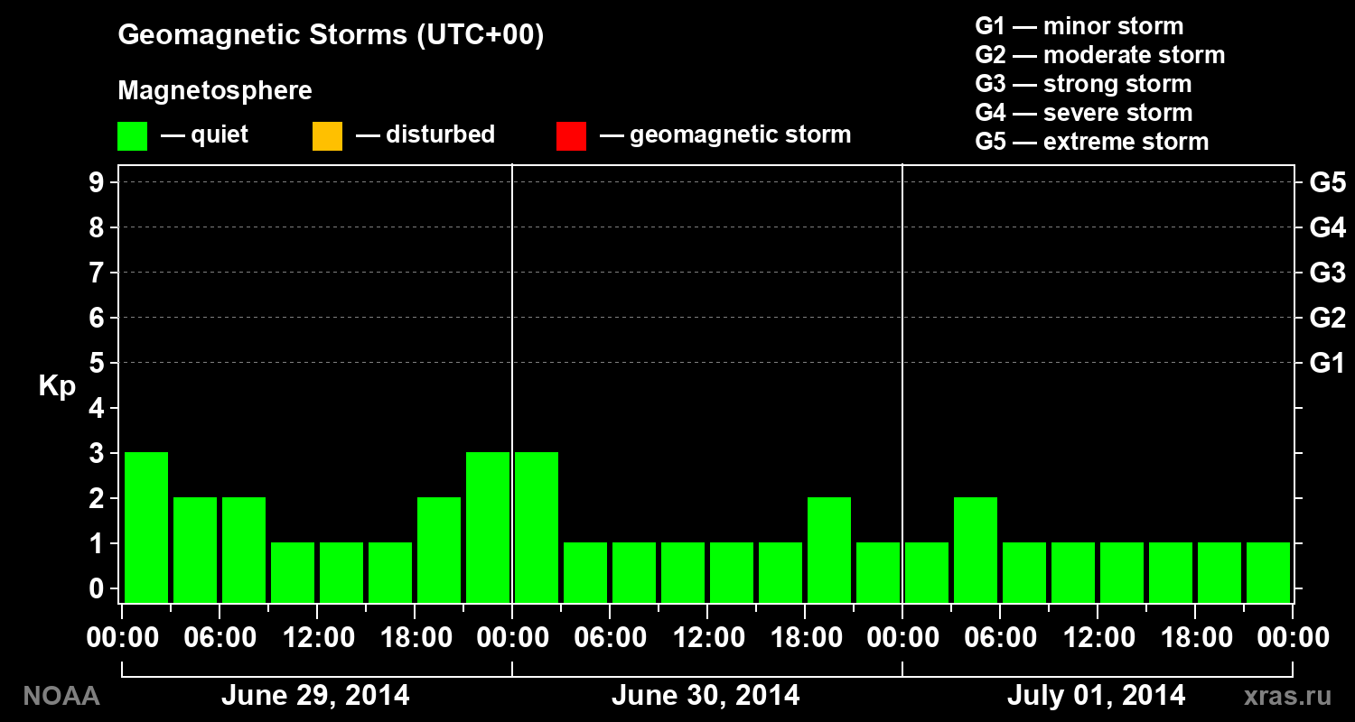 Geomagnetic index Kp for 3 days