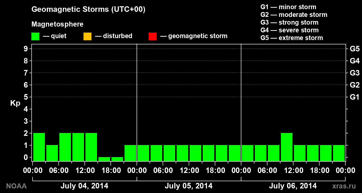 Geomagnetic index Kp for 3 days