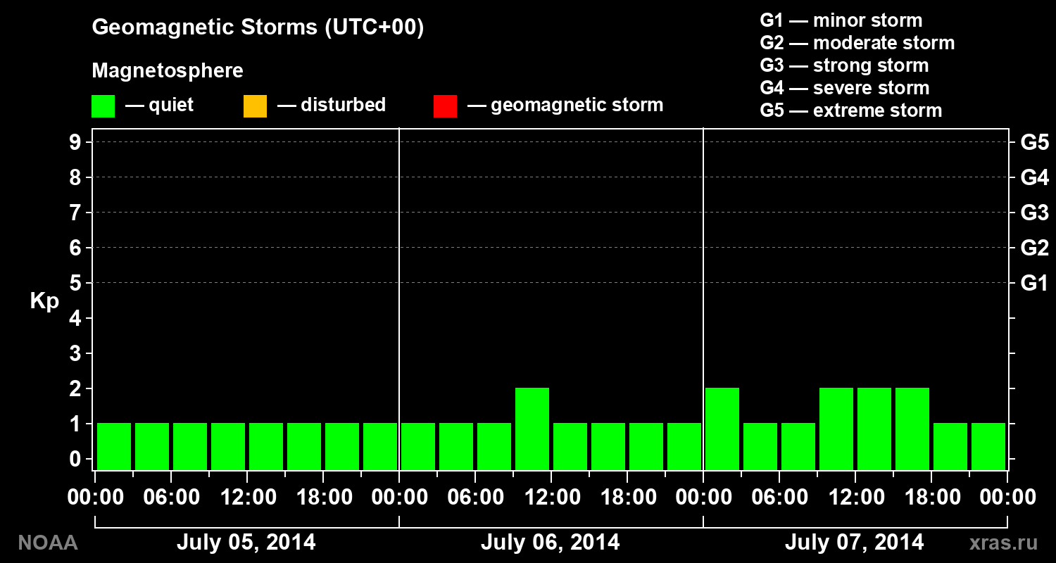 Geomagnetic index Kp for 3 days