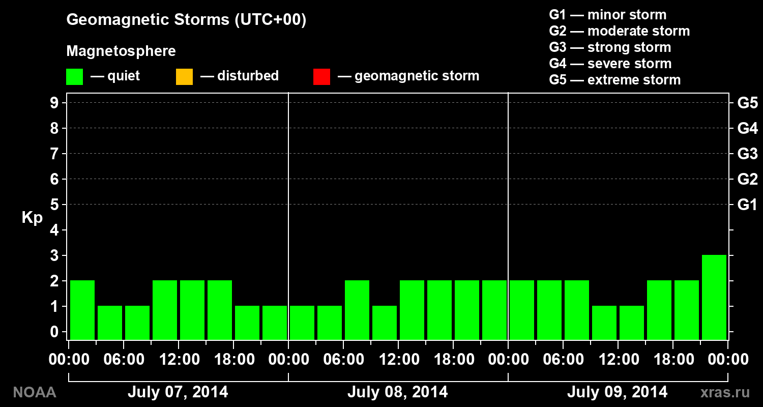 Geomagnetic index Kp for 3 days