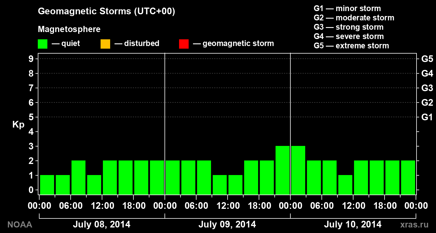 Geomagnetic index Kp for 3 days