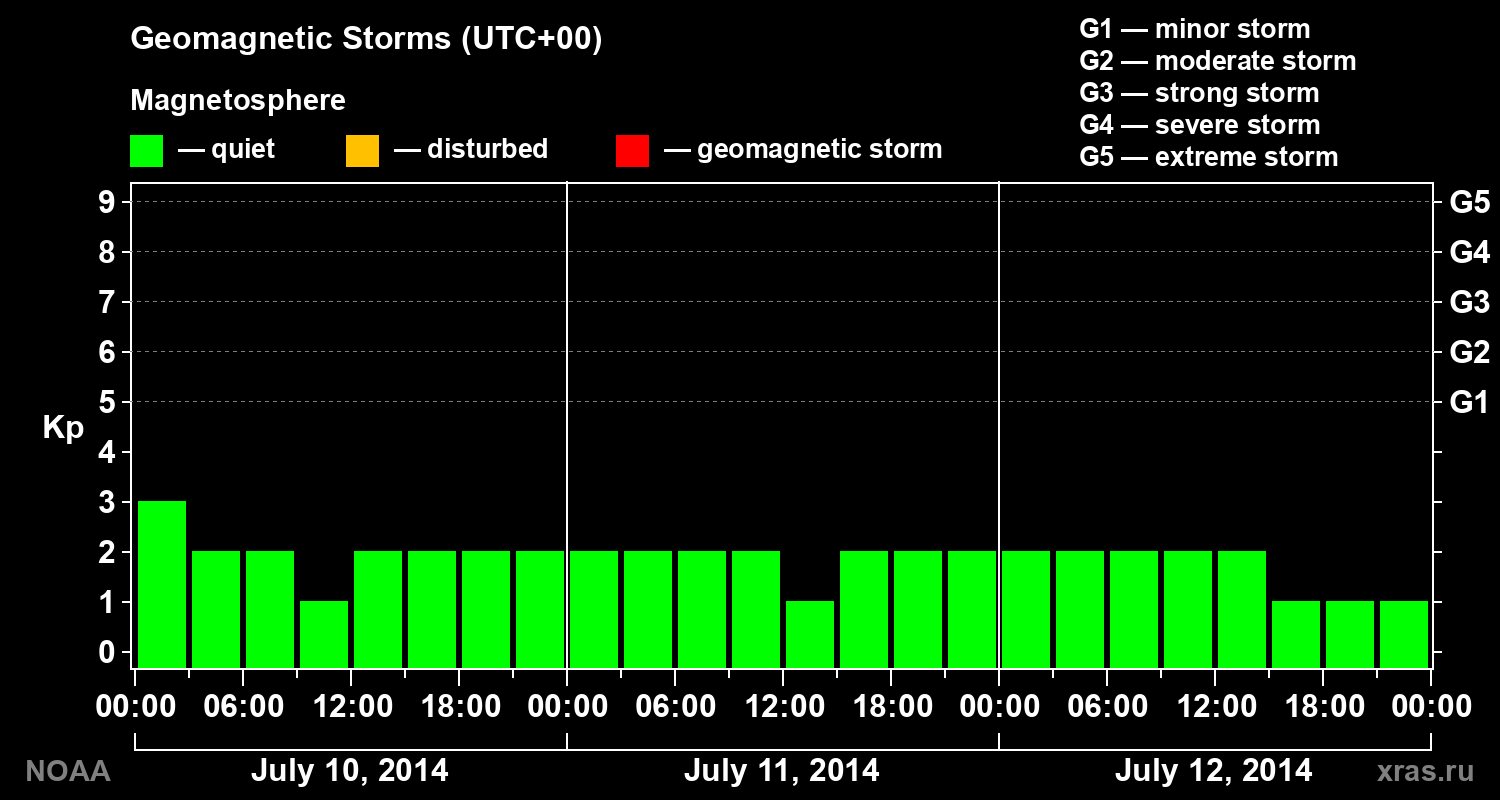 Geomagnetic index Kp for 3 days