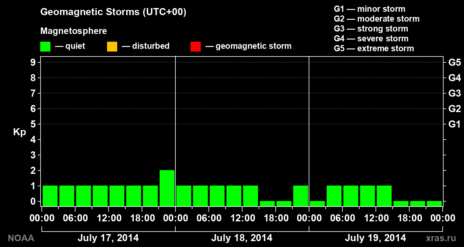Geomagnetic index Kp for 3 days