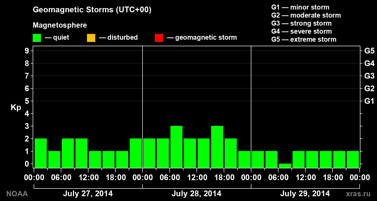 Geomagnetic index Kp for 3 days