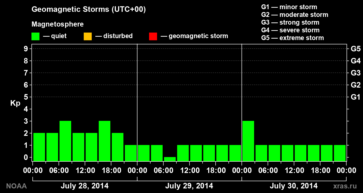 Geomagnetic index Kp for 3 days