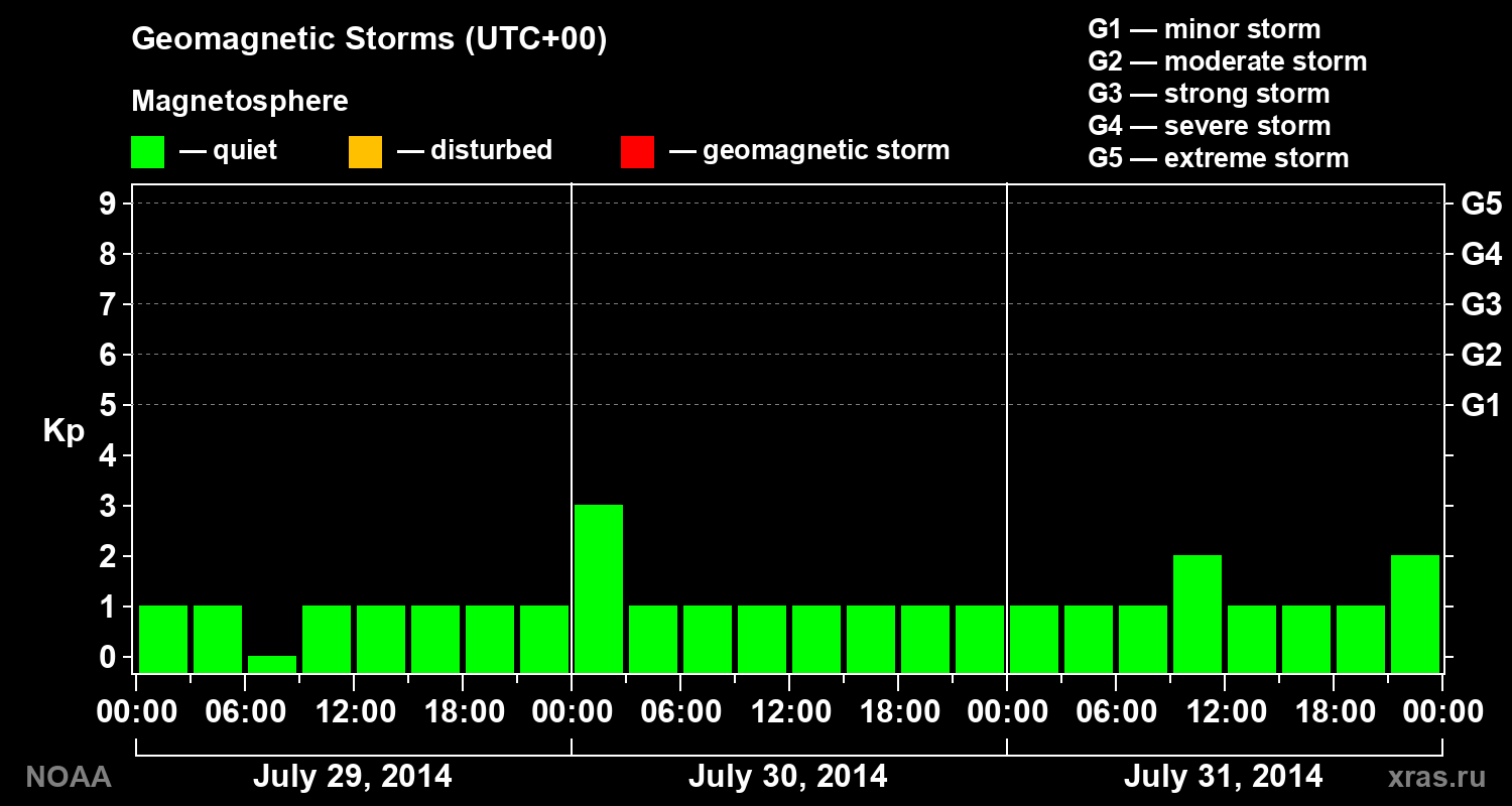 Geomagnetic index Kp for 3 days