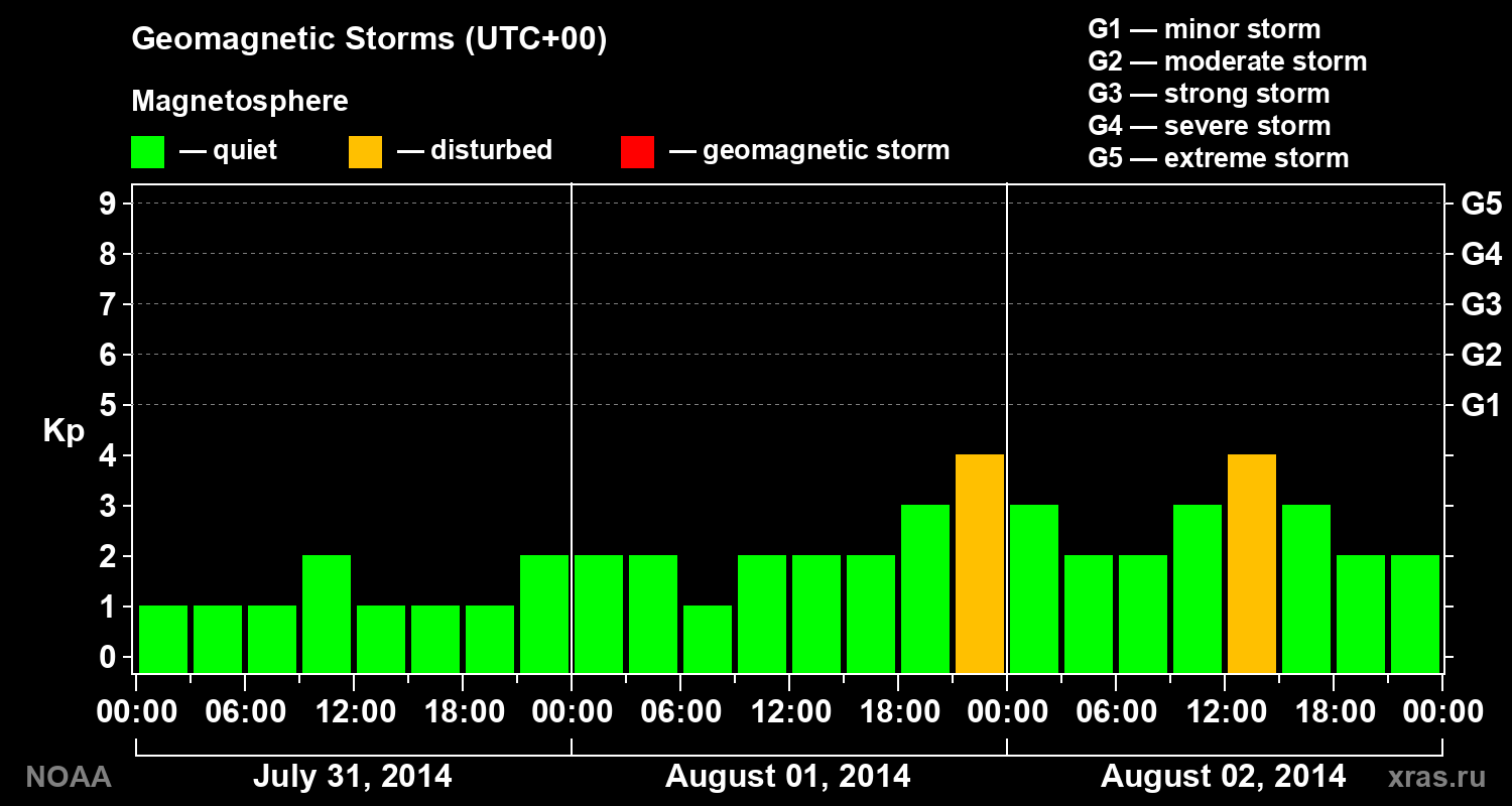 Geomagnetic index Kp for 3 days