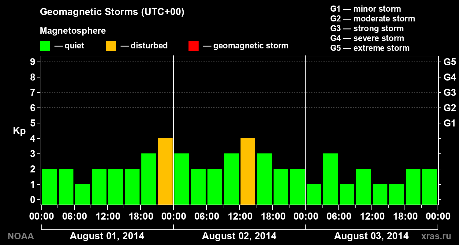 Geomagnetic index Kp for 3 days