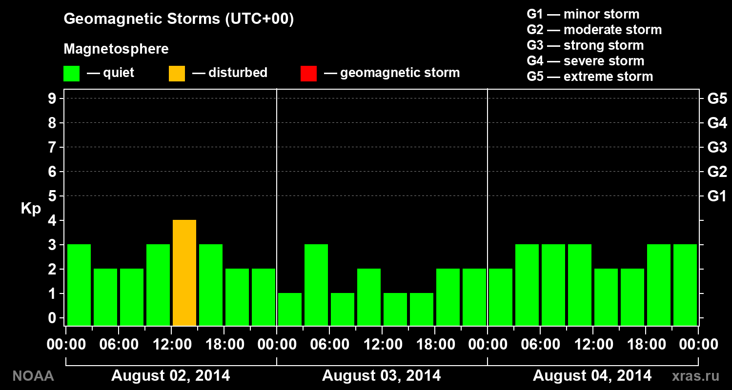 Geomagnetic index Kp for 3 days