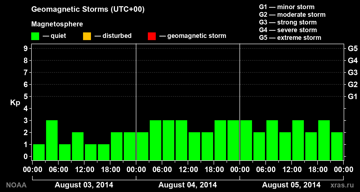 Geomagnetic index Kp for 3 days