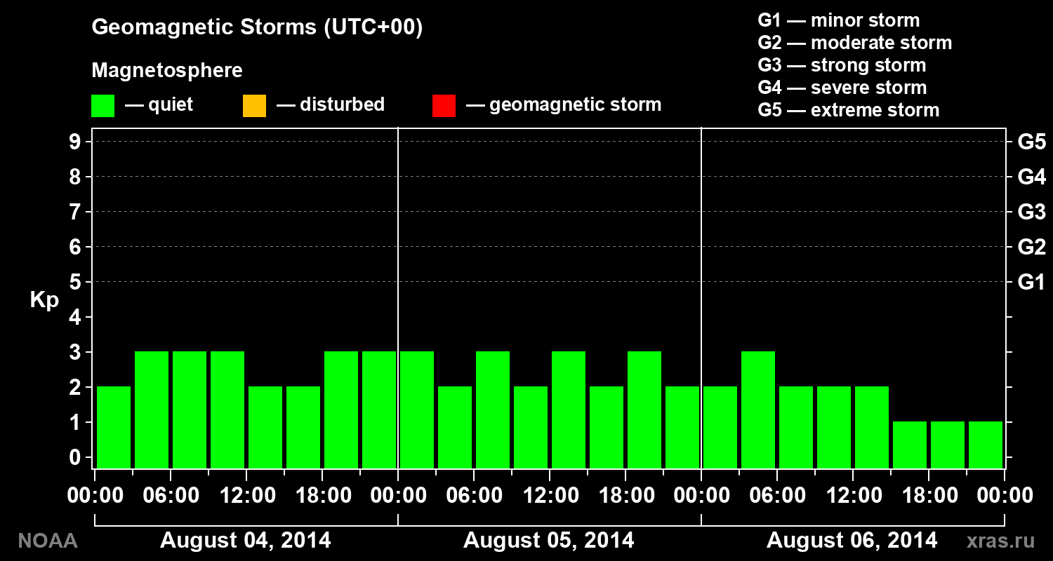 Geomagnetic index Kp for 3 days