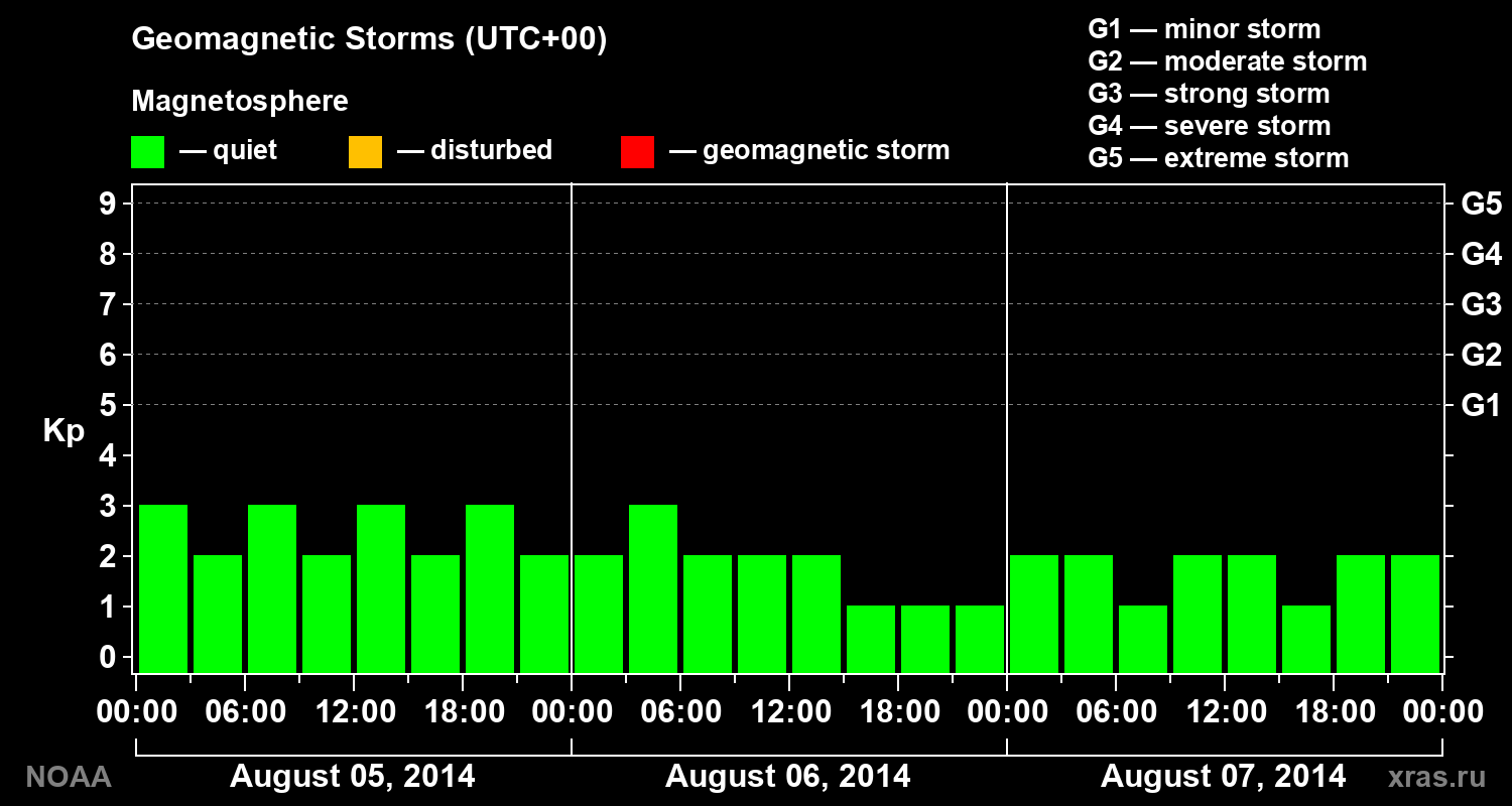 Geomagnetic index Kp for 3 days