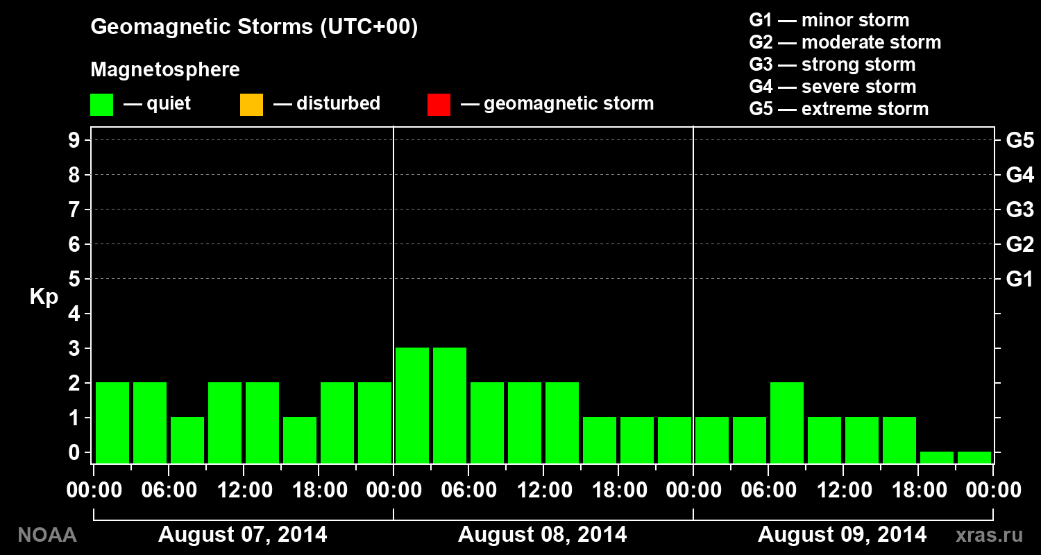Geomagnetic index Kp for 3 days