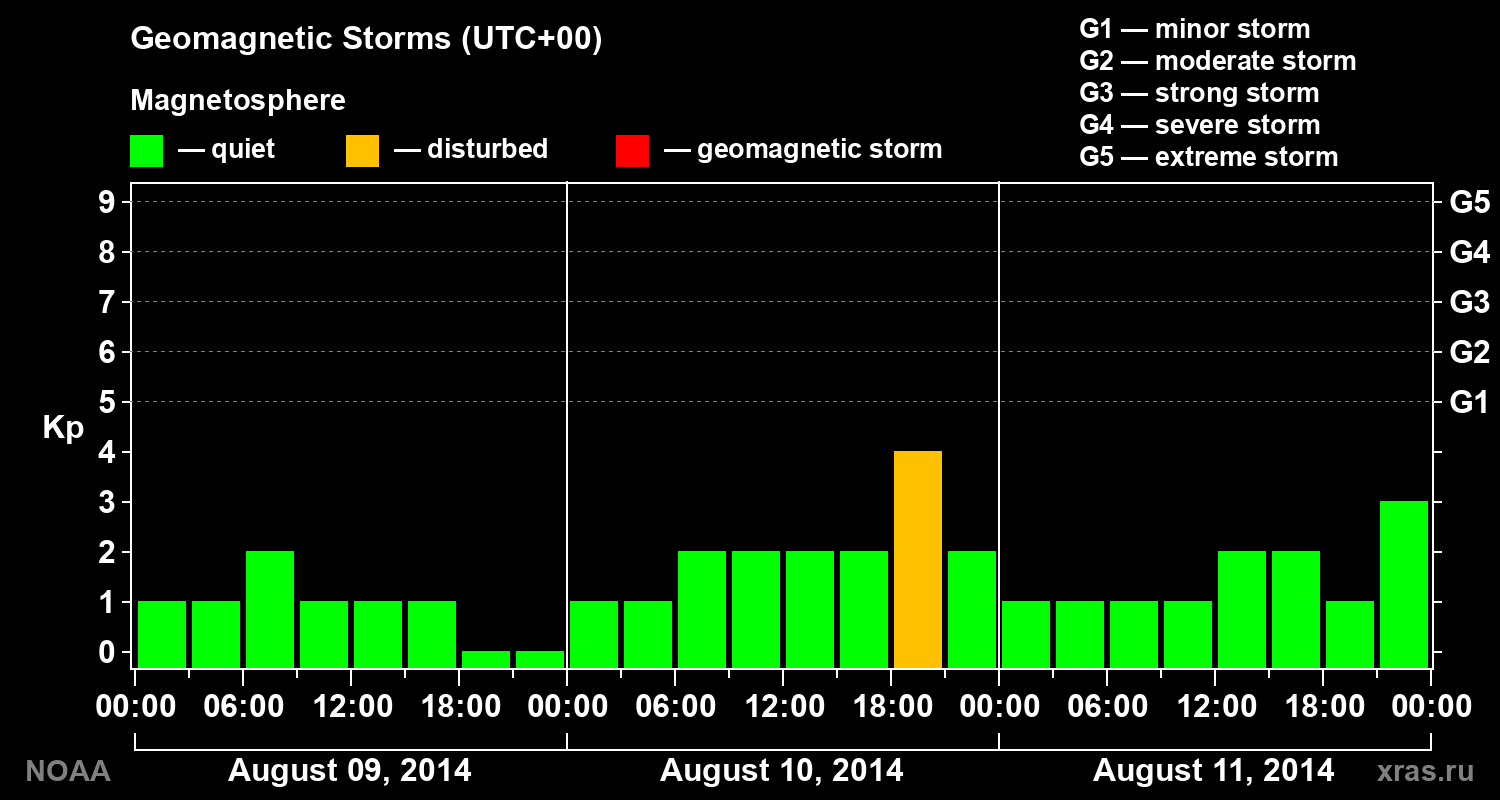Geomagnetic index Kp for 3 days