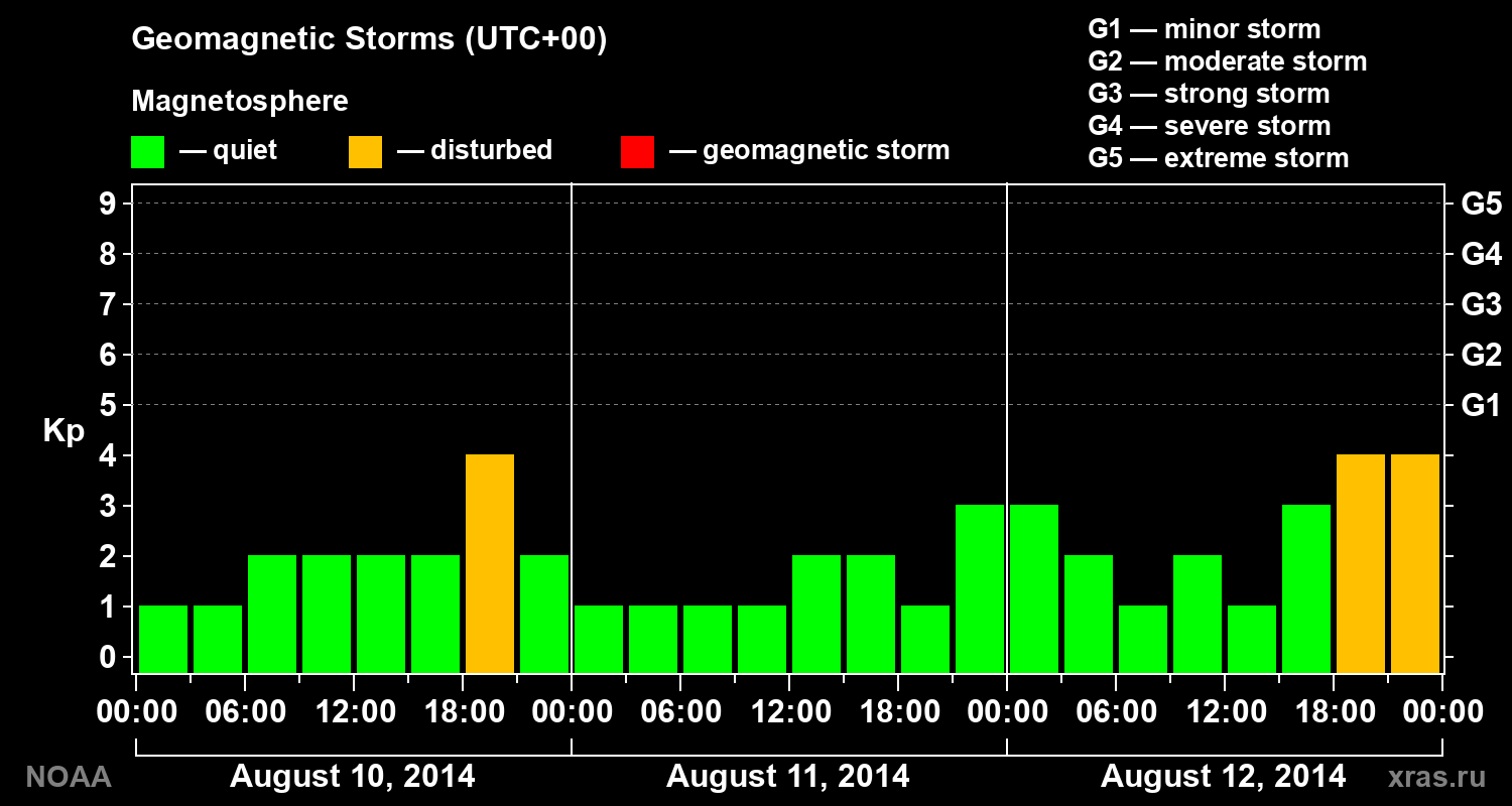Geomagnetic index Kp for 3 days