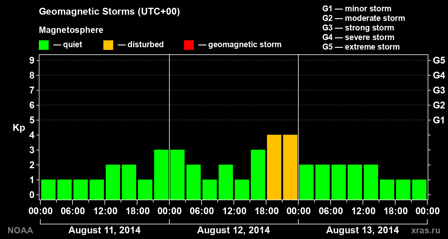 Geomagnetic index Kp for 3 days