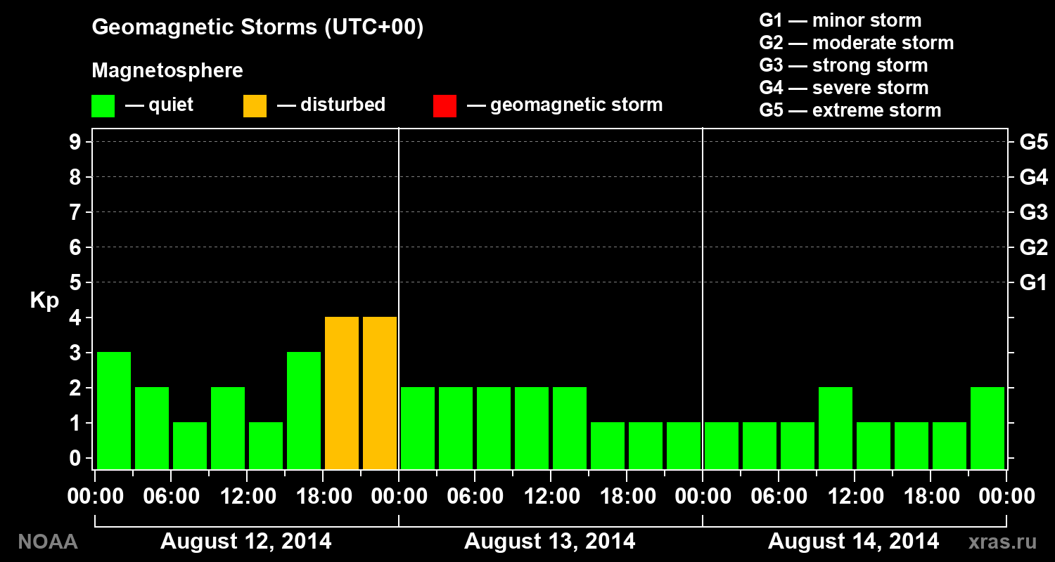 Geomagnetic index Kp for 3 days