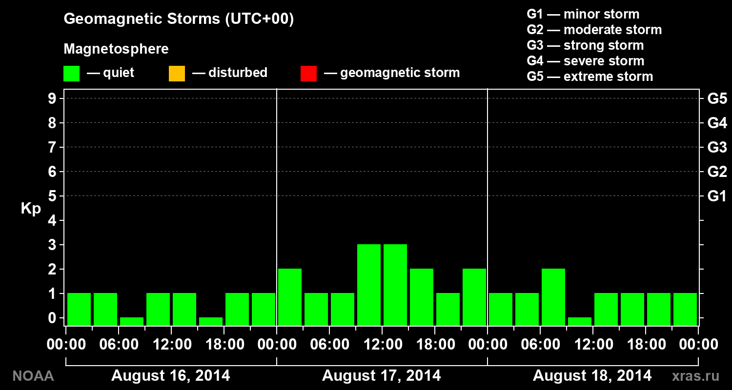 Geomagnetic index Kp for 3 days