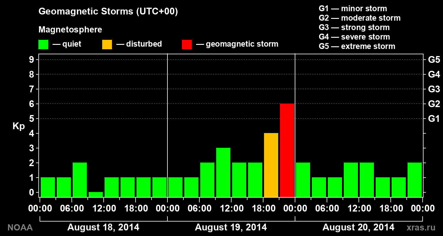 Geomagnetic index Kp for 3 days