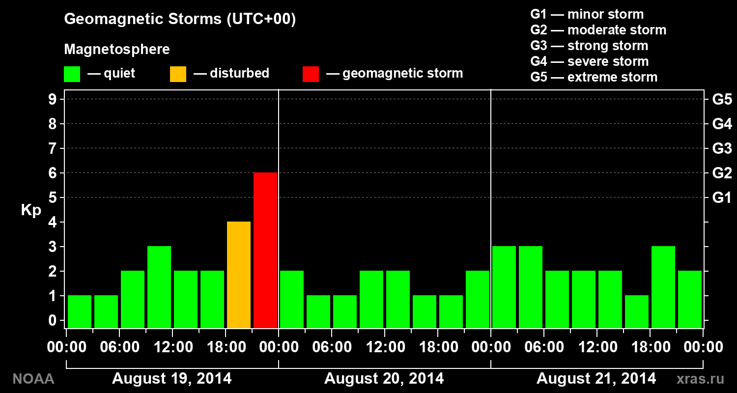 Geomagnetic index Kp for 3 days