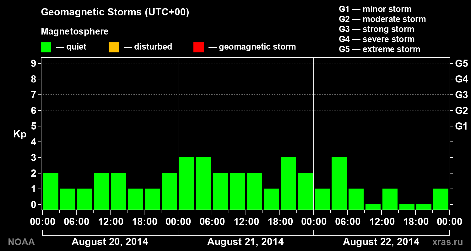 Geomagnetic index Kp for 3 days