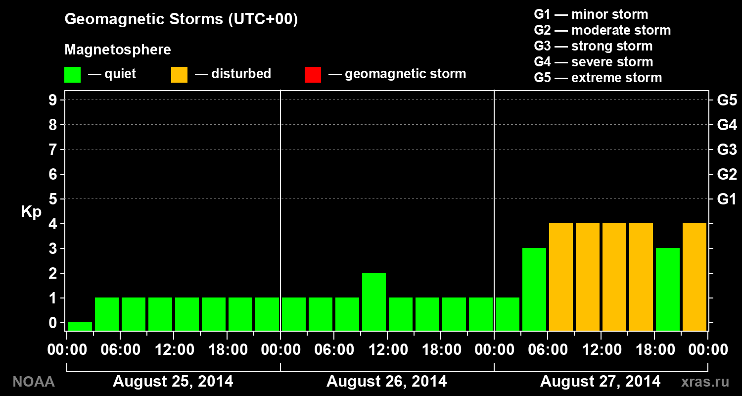 Geomagnetic index Kp for 3 days