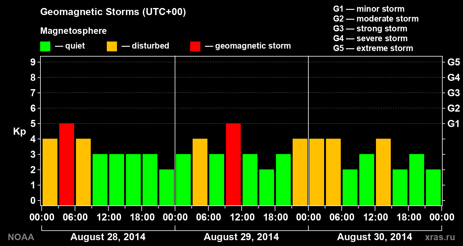 Geomagnetic index Kp for 3 days