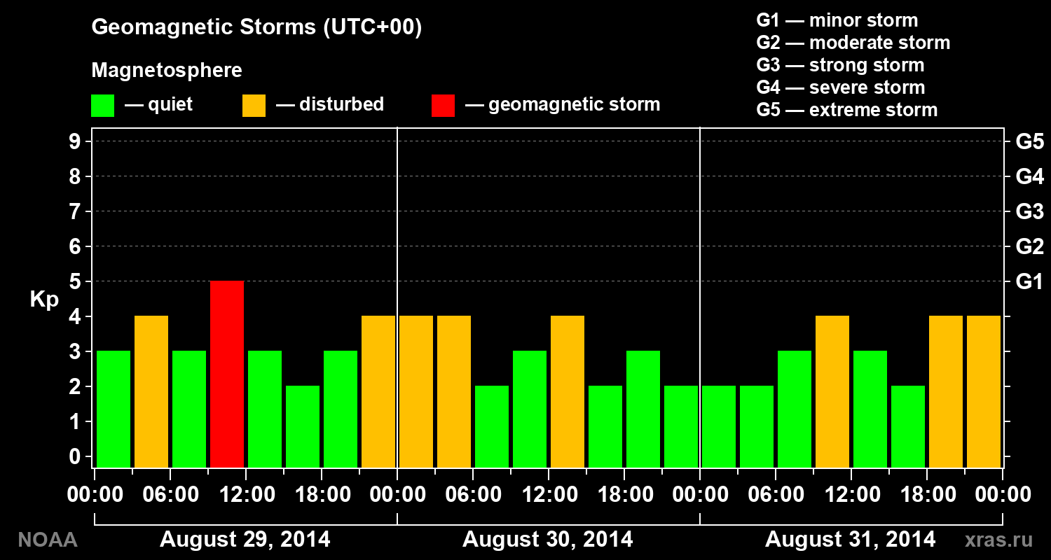 Geomagnetic index Kp for 3 days