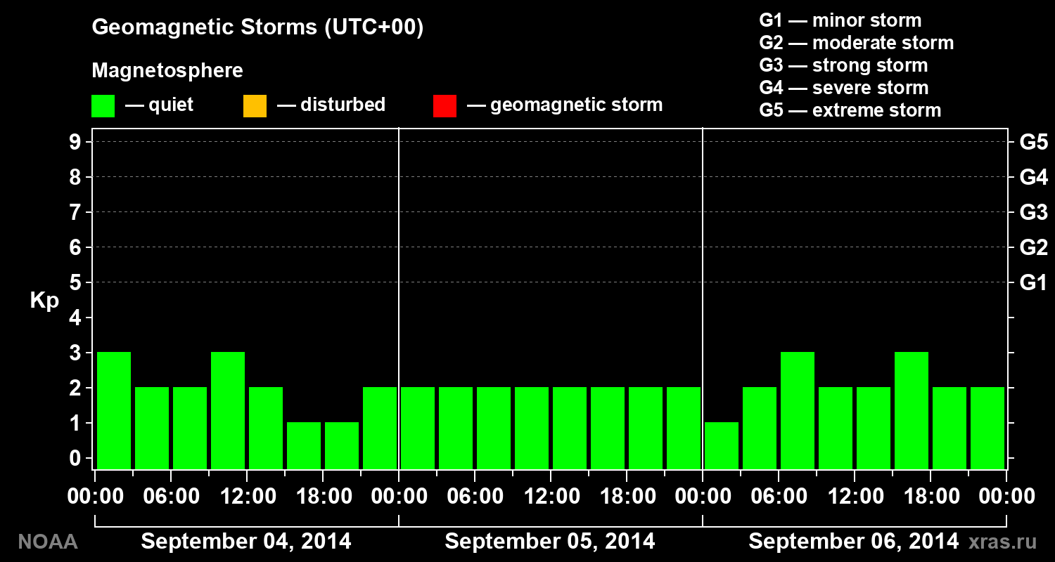 Geomagnetic index Kp for 3 days