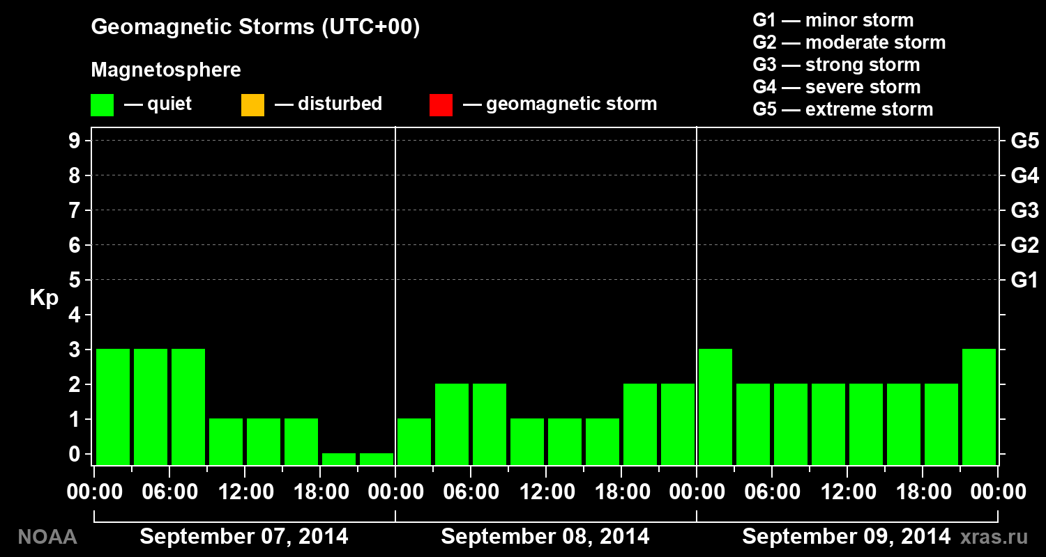 Geomagnetic index Kp for 3 days