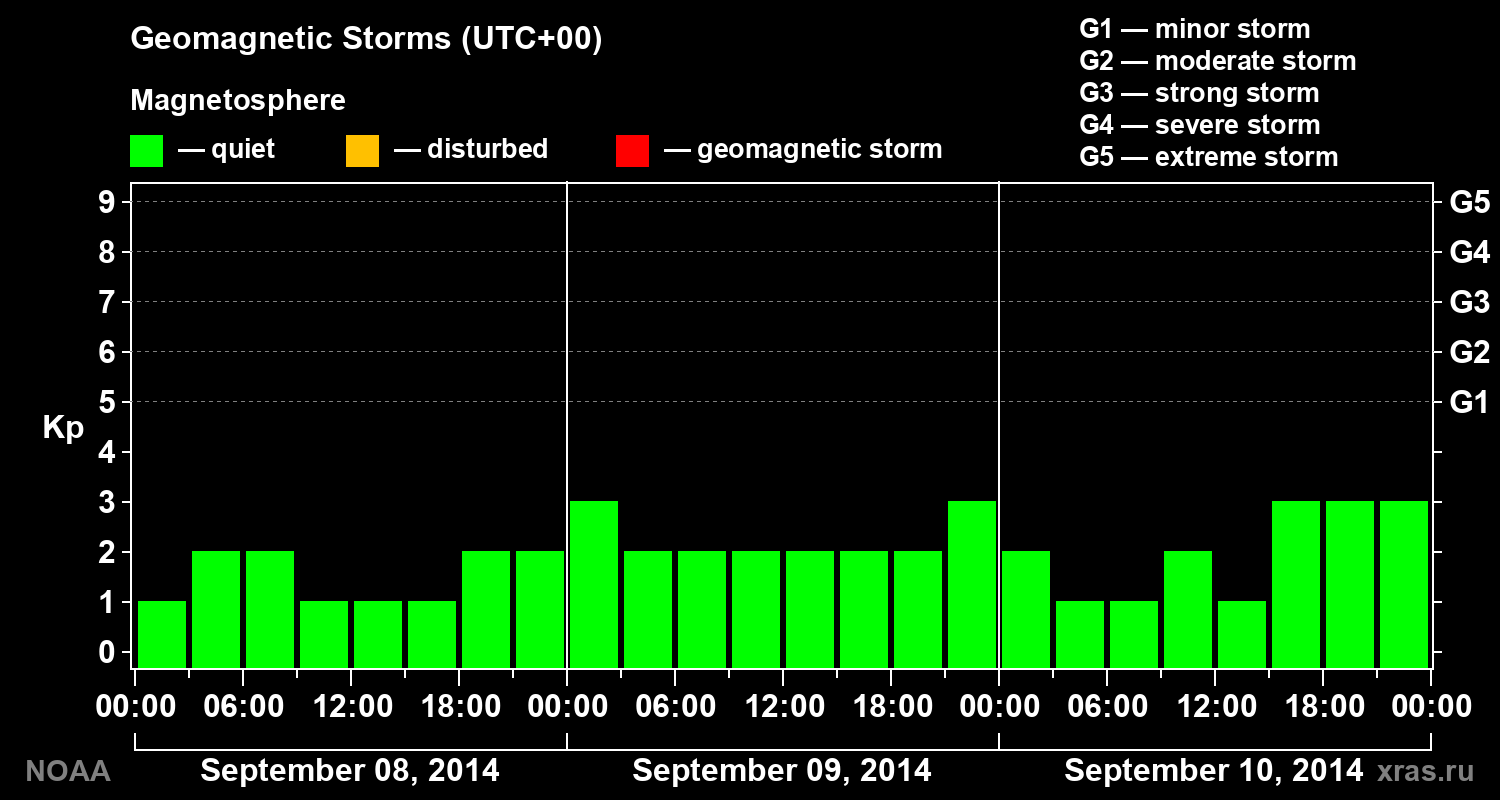 Geomagnetic index Kp for 3 days