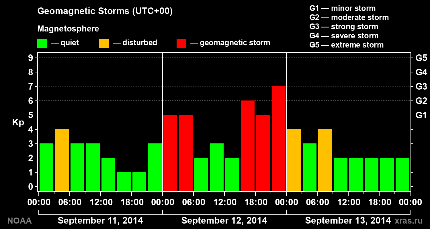 Geomagnetic index Kp for 3 days