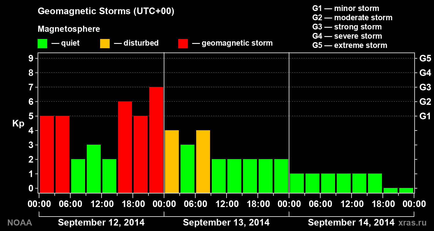 Geomagnetic index Kp for 3 days