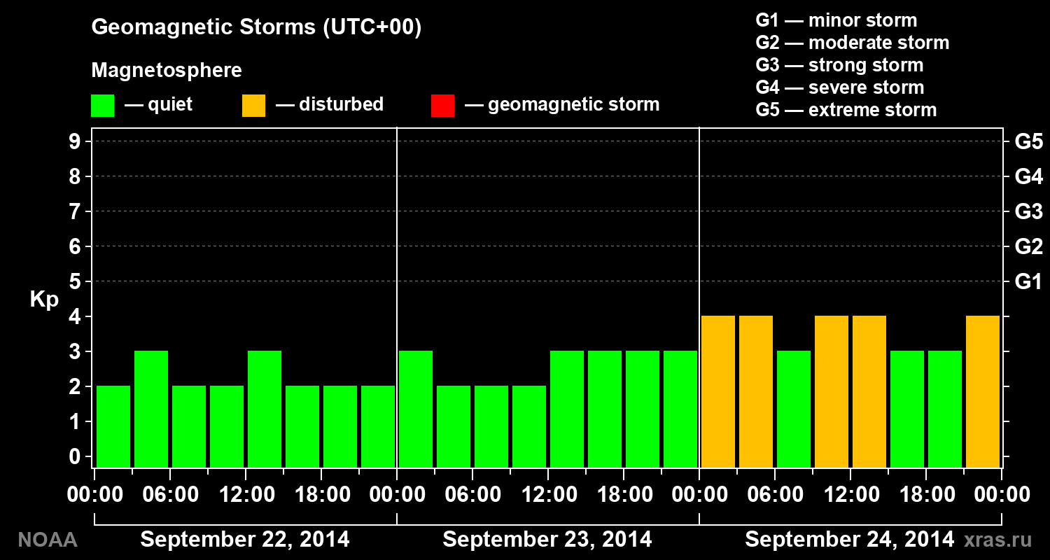 Geomagnetic index Kp for 3 days