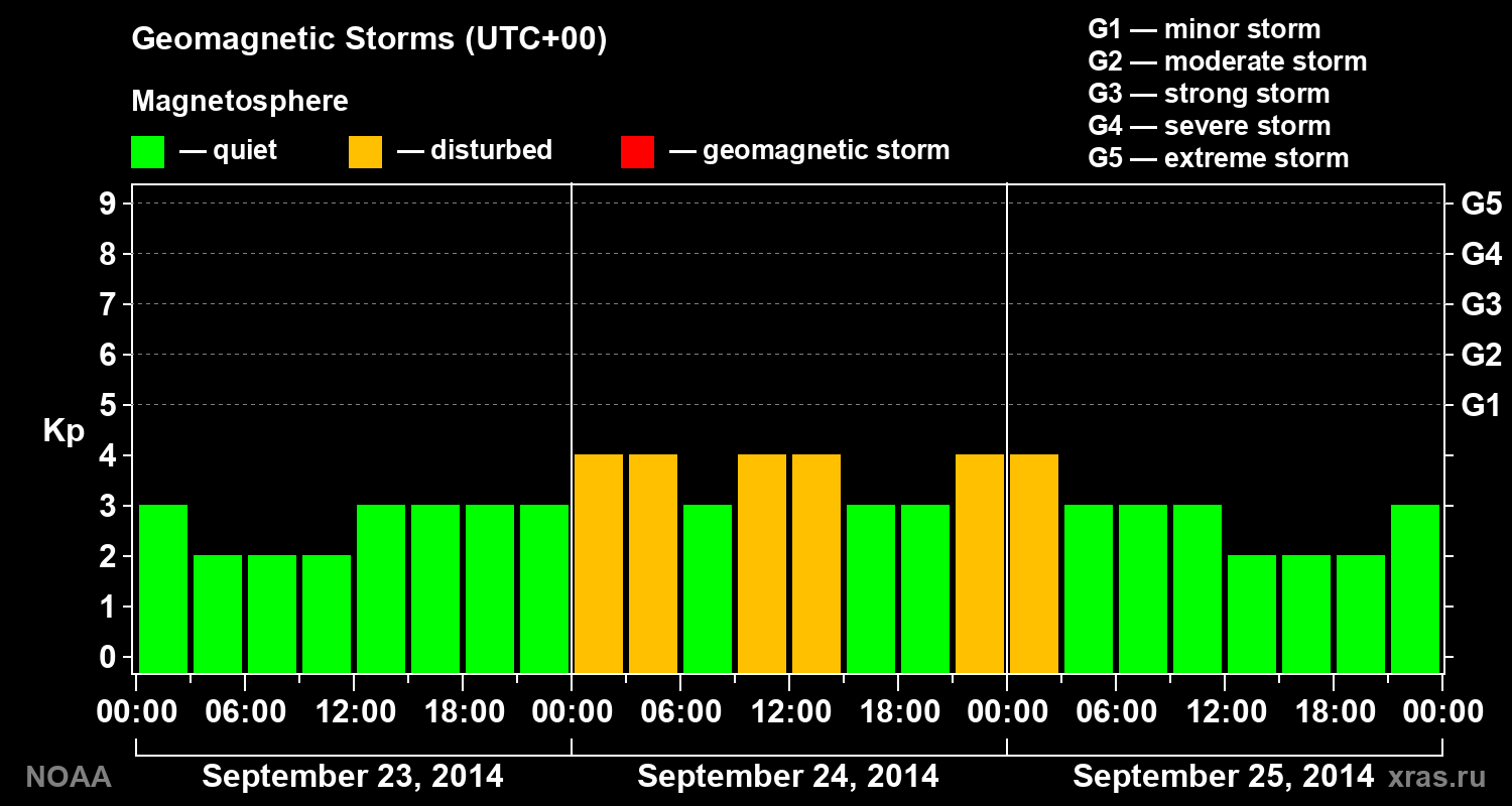 Geomagnetic index Kp for 3 days