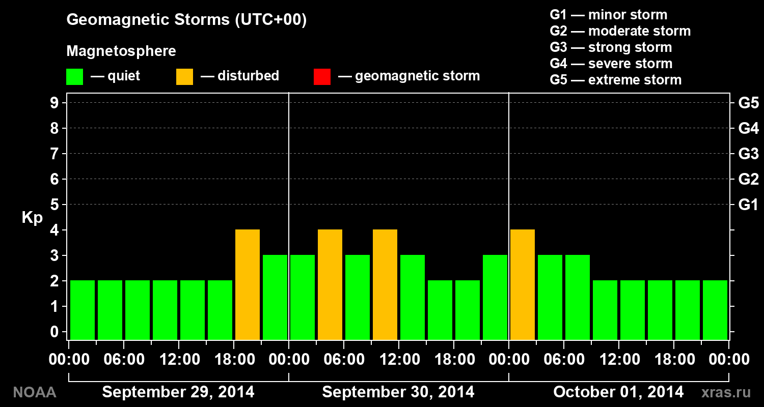 Geomagnetic index Kp for 3 days