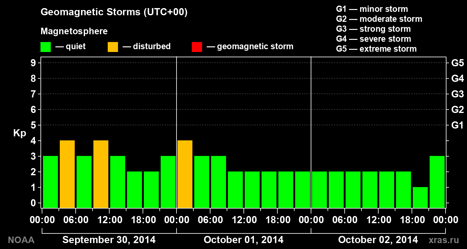 Geomagnetic index Kp for 3 days
