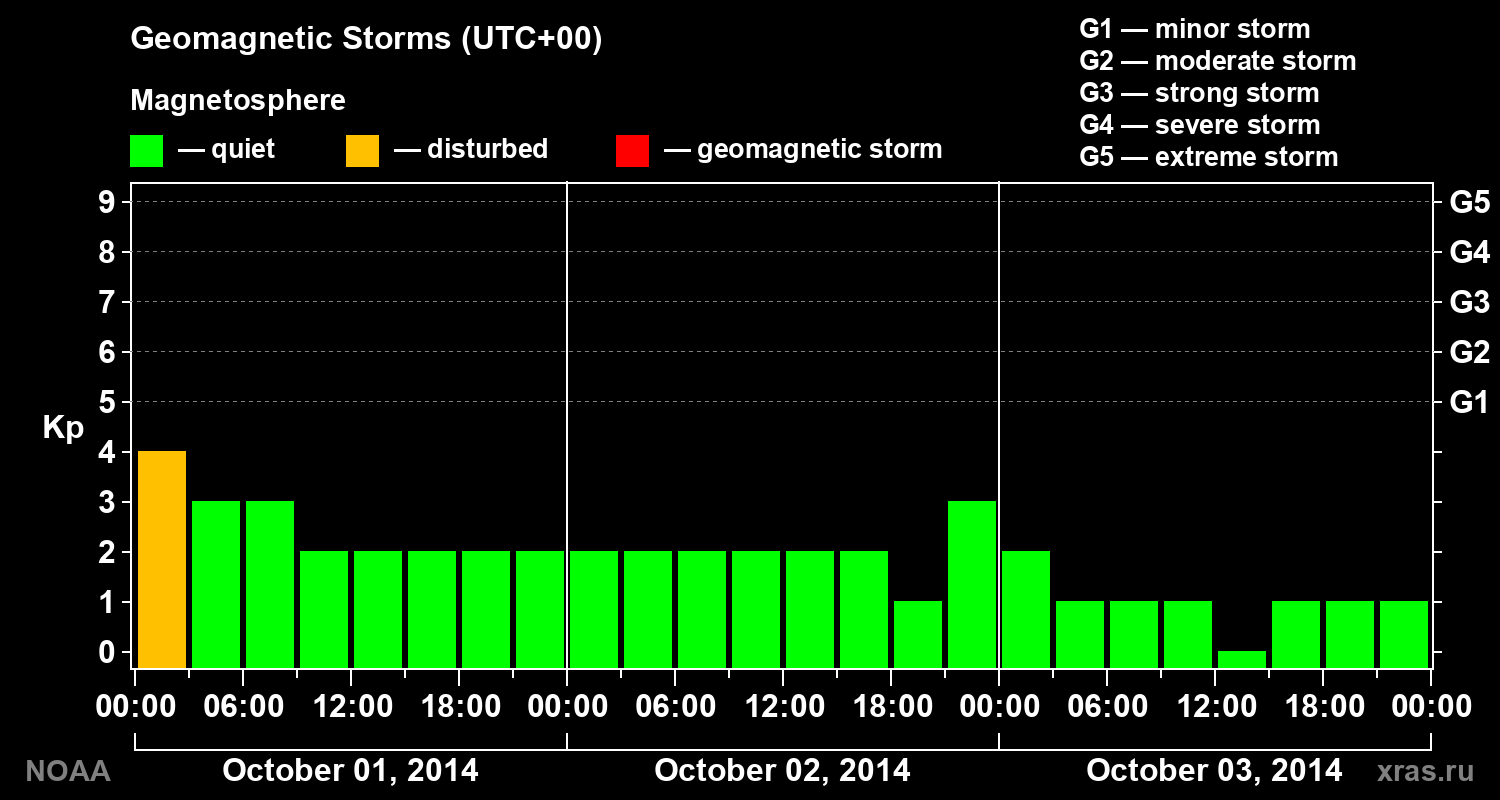 Geomagnetic index Kp for 3 days
