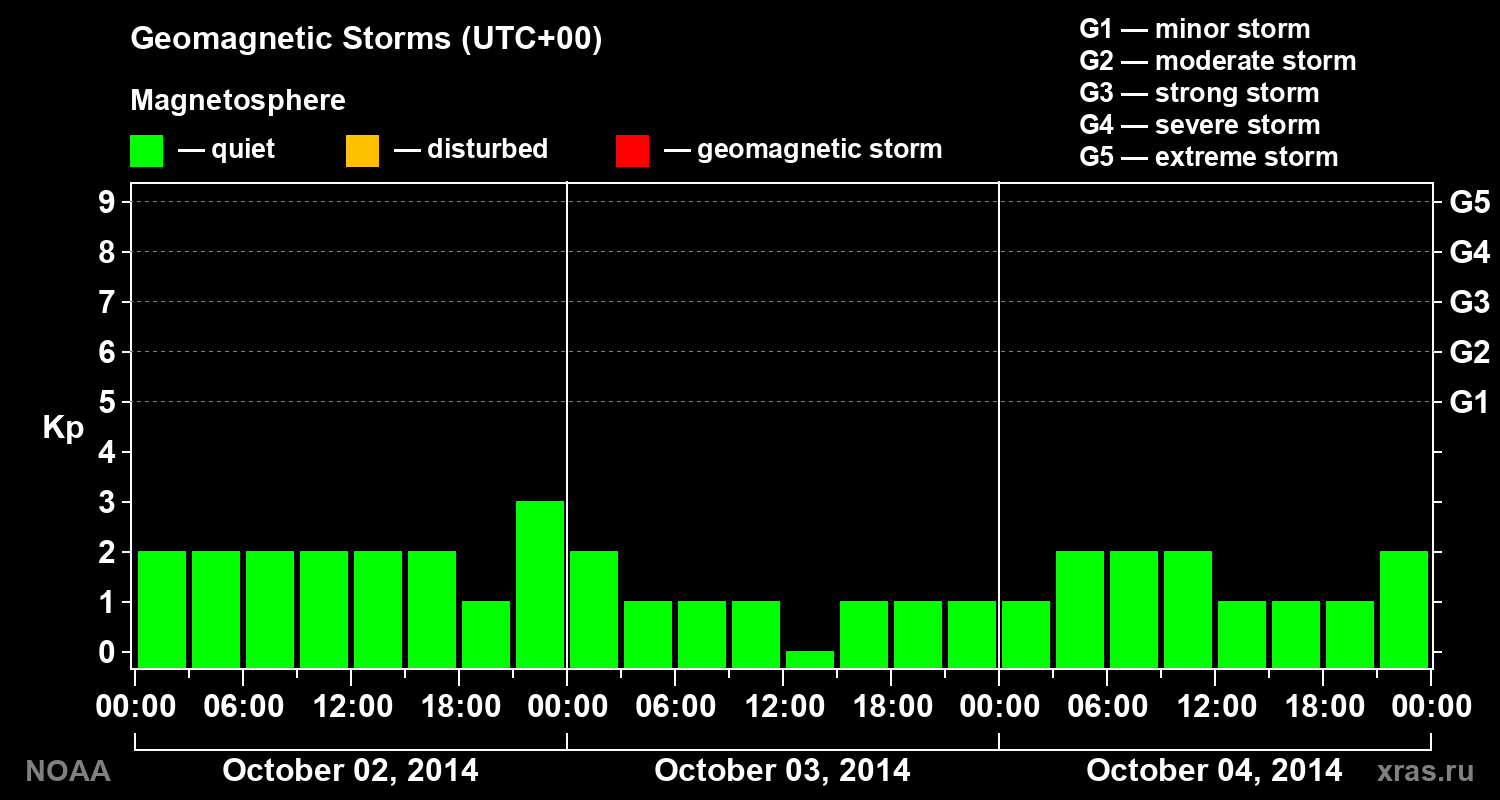Geomagnetic index Kp for 3 days