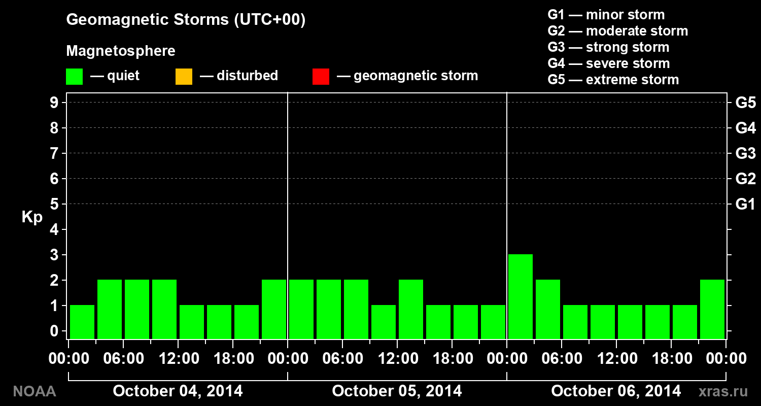 Geomagnetic index Kp for 3 days