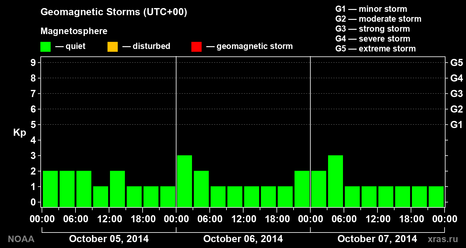 Geomagnetic index Kp for 3 days