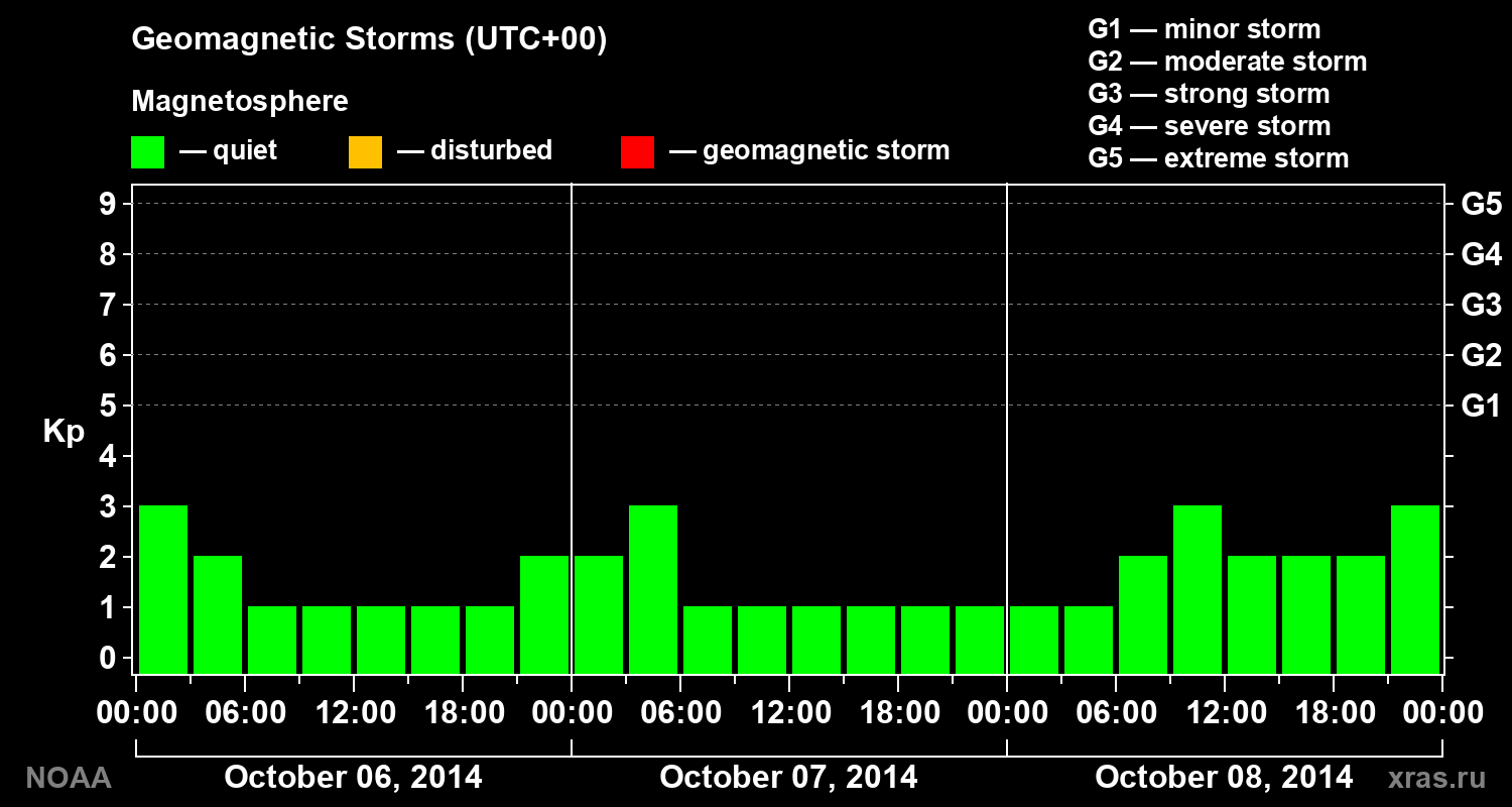 Geomagnetic index Kp for 3 days