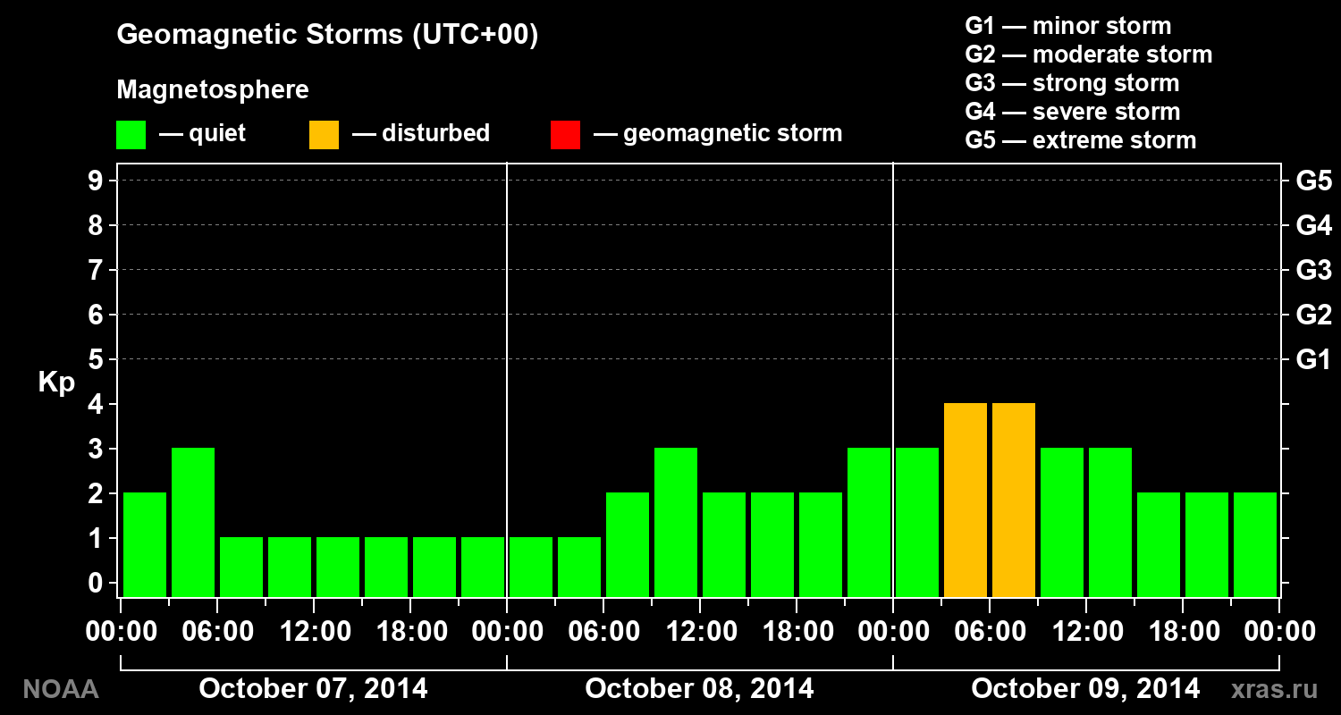 Geomagnetic index Kp for 3 days