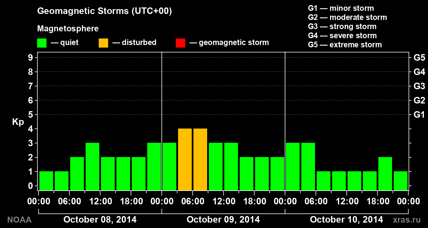 Geomagnetic index Kp for 3 days