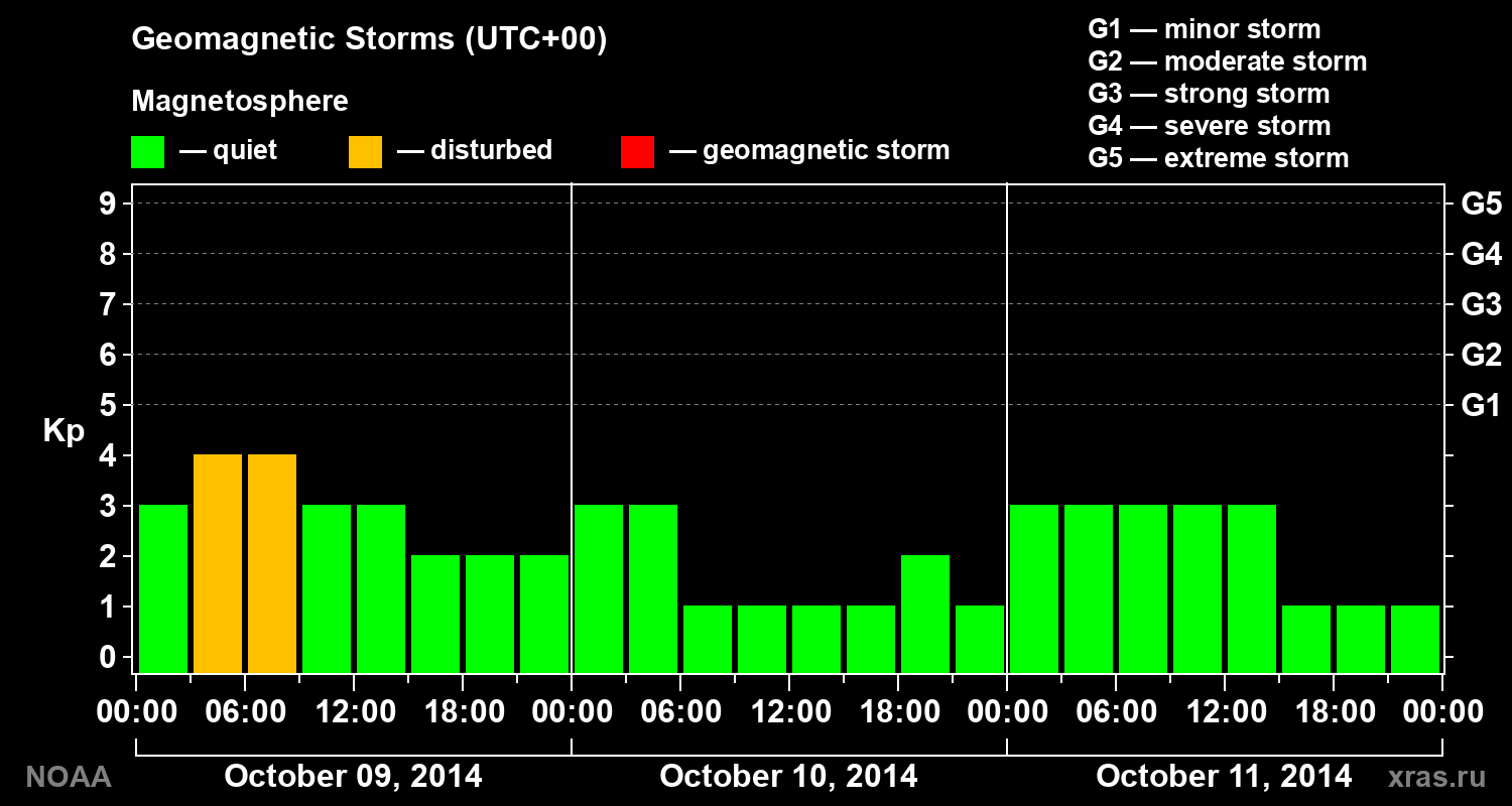 Geomagnetic index Kp for 3 days