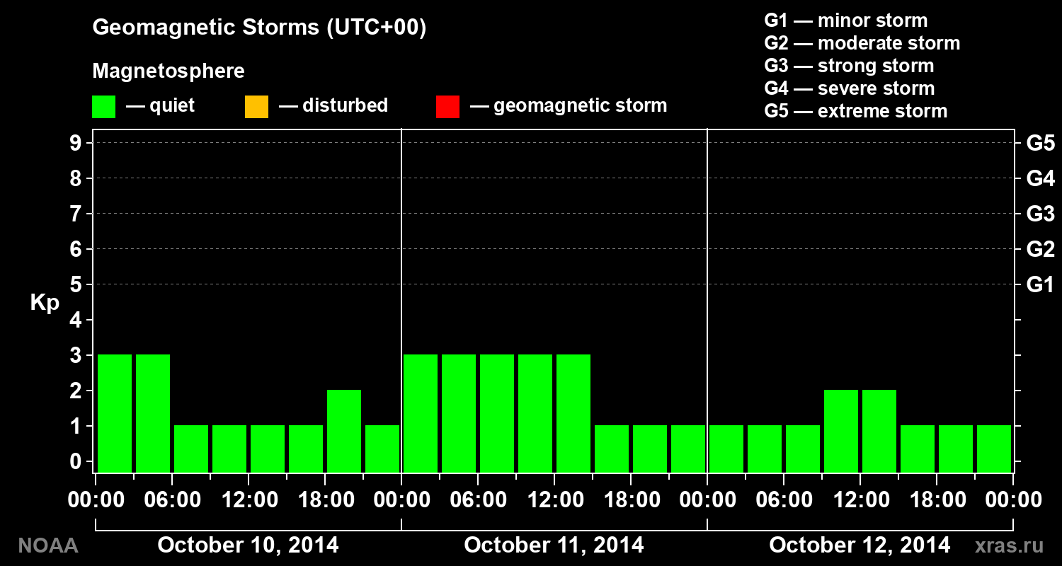 Geomagnetic index Kp for 3 days