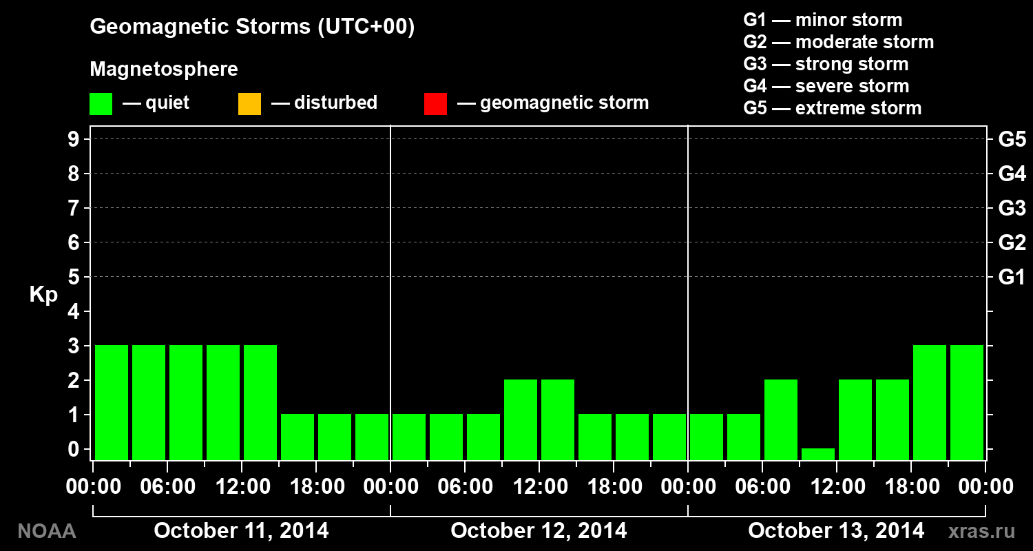Geomagnetic index Kp for 3 days